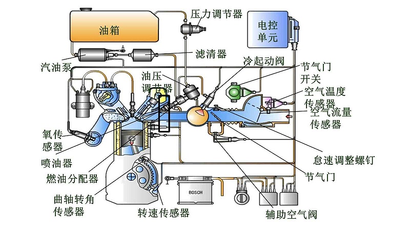 Increase knowledge! Gas gauges are used in these ranges in the automotive industry!